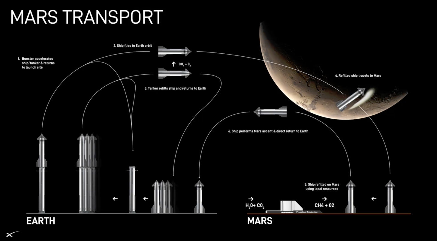 SpaceX's Mars mission architecture 