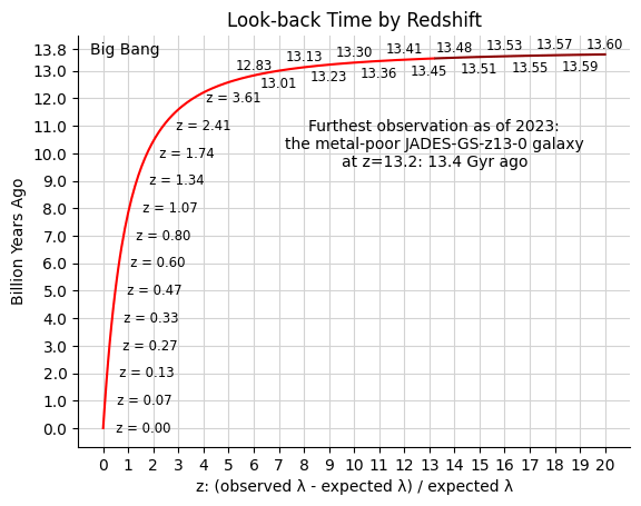 The lookback time of extragalactic observations due to their redshift up to z=20.  Image credits: by Sandizer - Own work, CC0, https://commons.wikimedia.org/w/index.php?curid=140812763