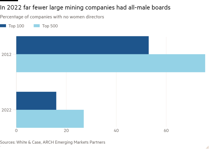 Bar chart of the percentage of companies without female directors, showing: In 2022, far fewer large mining companies had all-male boards