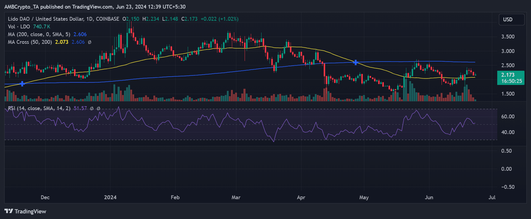 Lido DAO price development