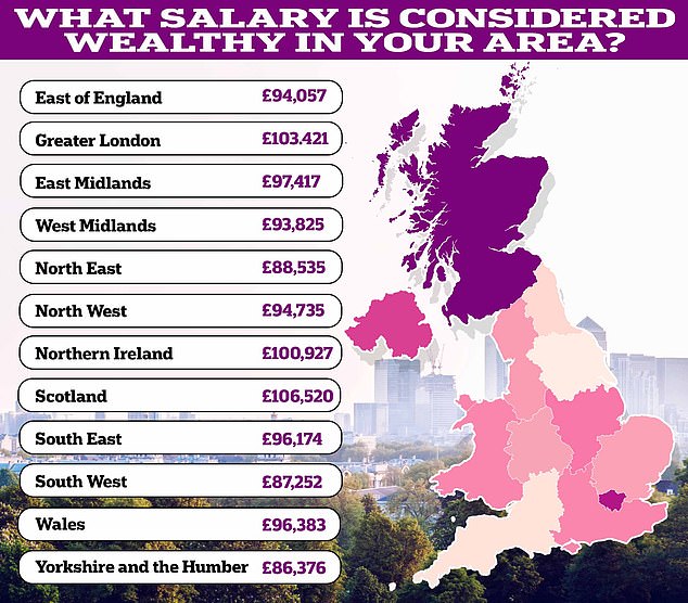 Regional variation: People in Scotland say to be rich you need to earn more than £106,520, while those in Yorkshire and the Humber say £86,376 is enough