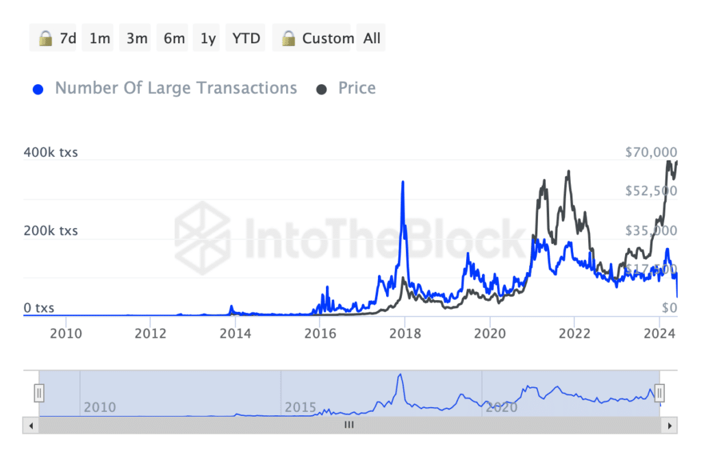 Bitcoin whale transactions