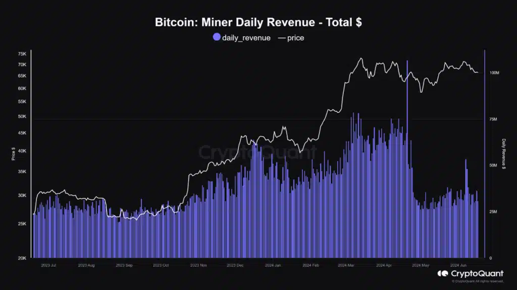 Bitcoin Miner Earnings