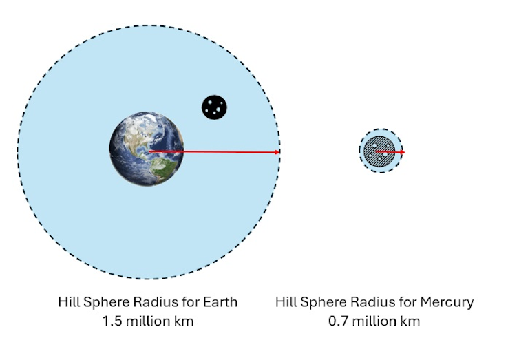 A diagram showing Earth, with a long radius around it and a circle representing the moon within that radius, and Mercury, with a short radius around it.