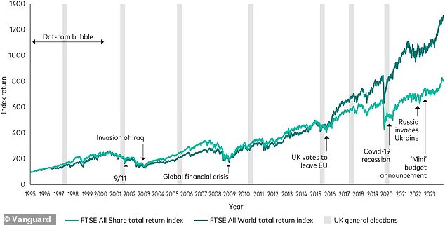 Vanguard data shows that the general election had little impact on the outlook for UK shares overall