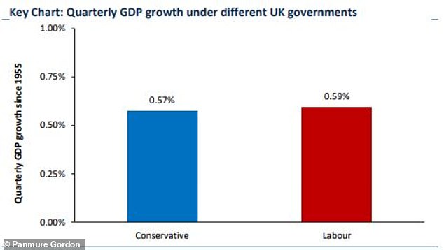 Comparing the economic growth performance of previous Labor and Tory governments