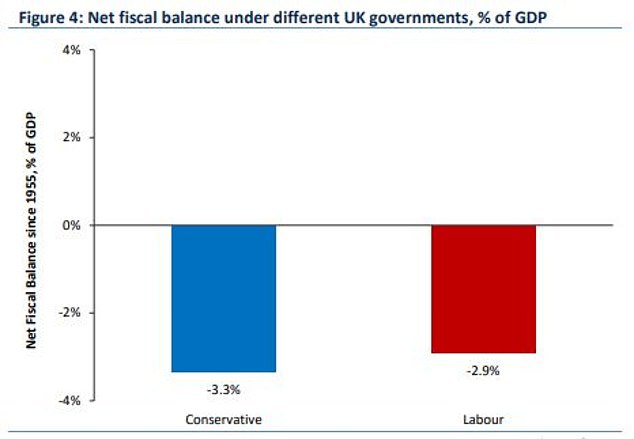 Since 1955, budget deficits under Labor governments have been slightly smaller than under Conservative governments.