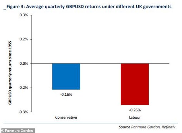 The pound sterling has performed worst against the dollar when Labour was in power