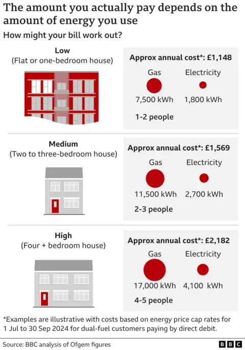 Graph illustrating how a low energy home has an annual bill of £1,148, a medium sized home has a bill of £1,568 and a large home has a bill of £2,182