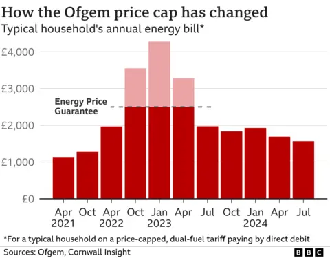 Graph showing the rise and fall in a typical household energy bill under Ofgem's price cap