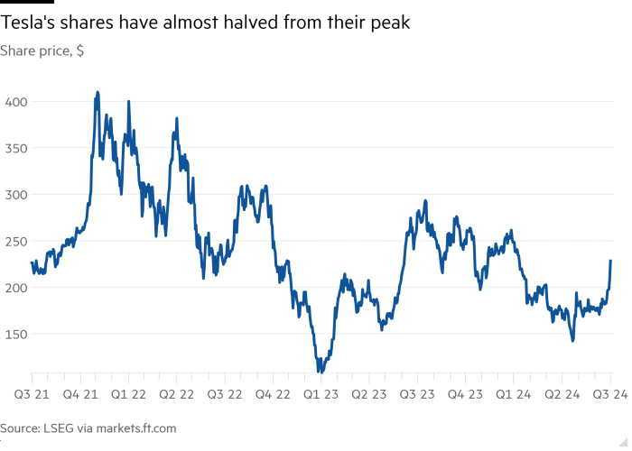 Line chart of stock price, $, showing Tesla shares have nearly halved from their peak