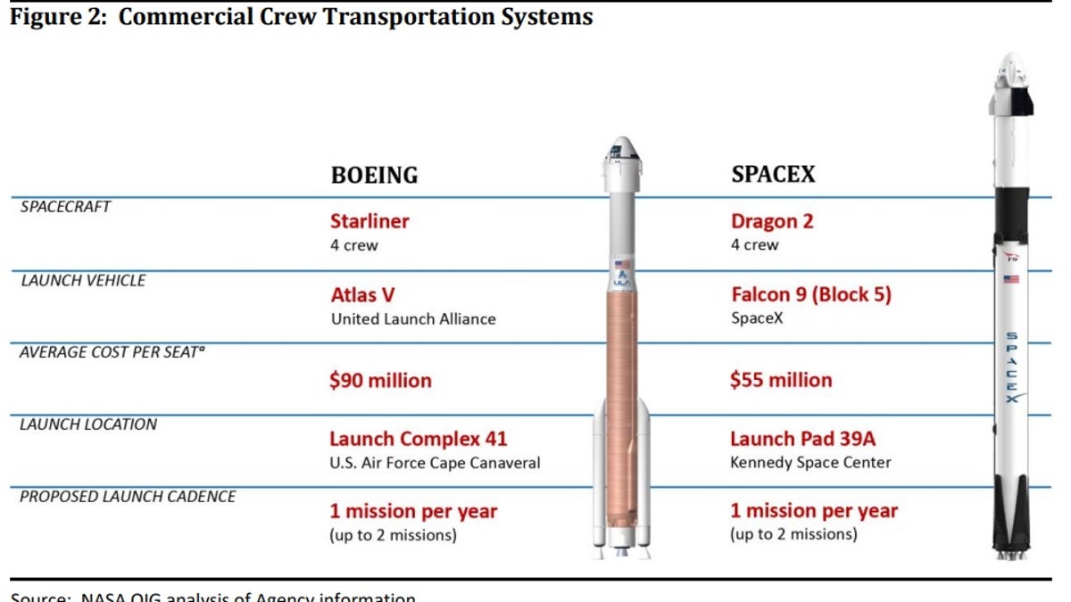 Boeing's Starliner and SpaceX's Crew Dragon are completely different rockets.