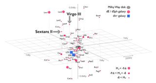 A diagram with an x, y, and z axis showing where the two new galaxies are located relative to the disk of the Milky Way.