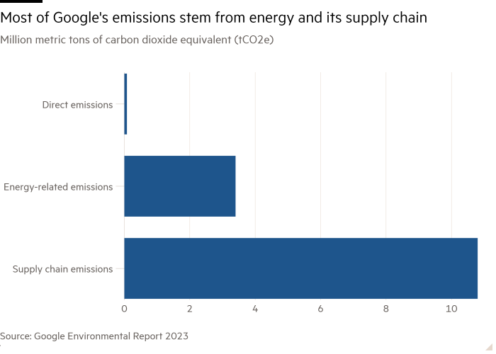 Bar chart of millions of metric tons of carbon dioxide equivalent (tCO2e) showing that most of Google's emissions come from energy and supply chain