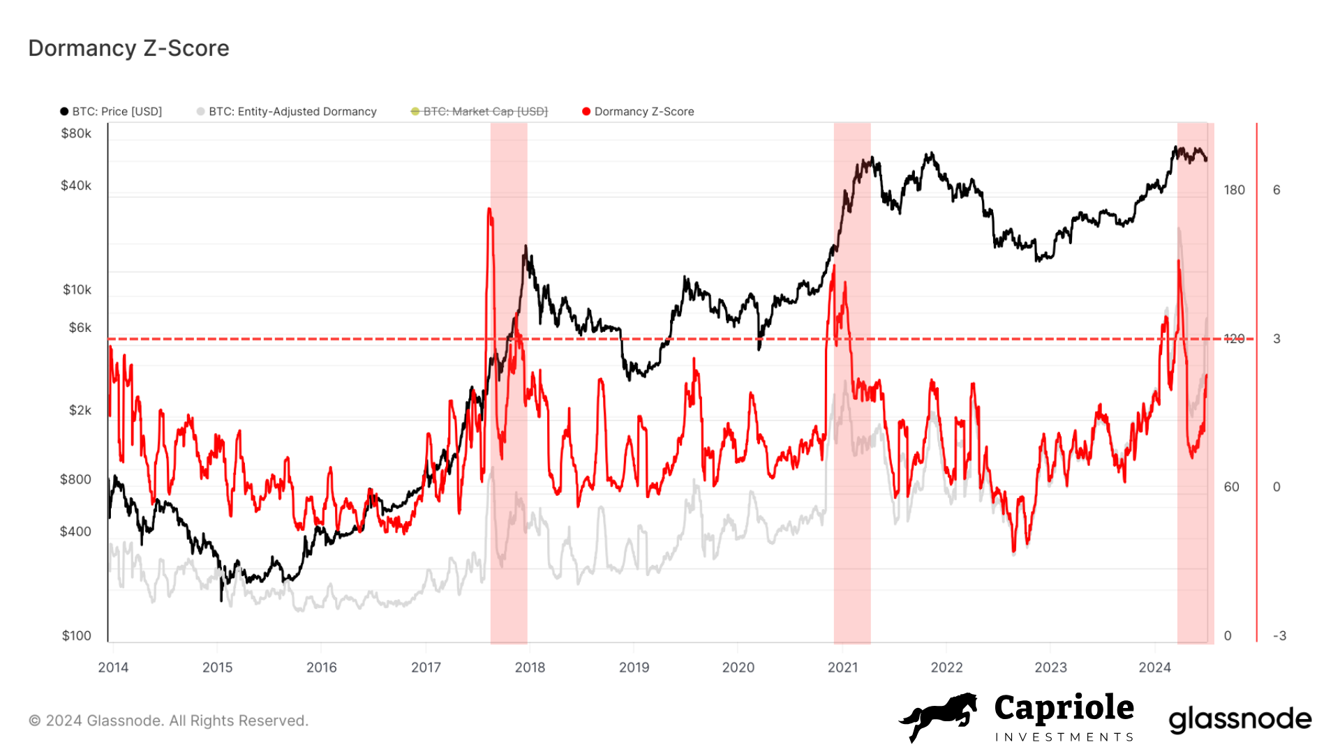 Source: Capriole Investments