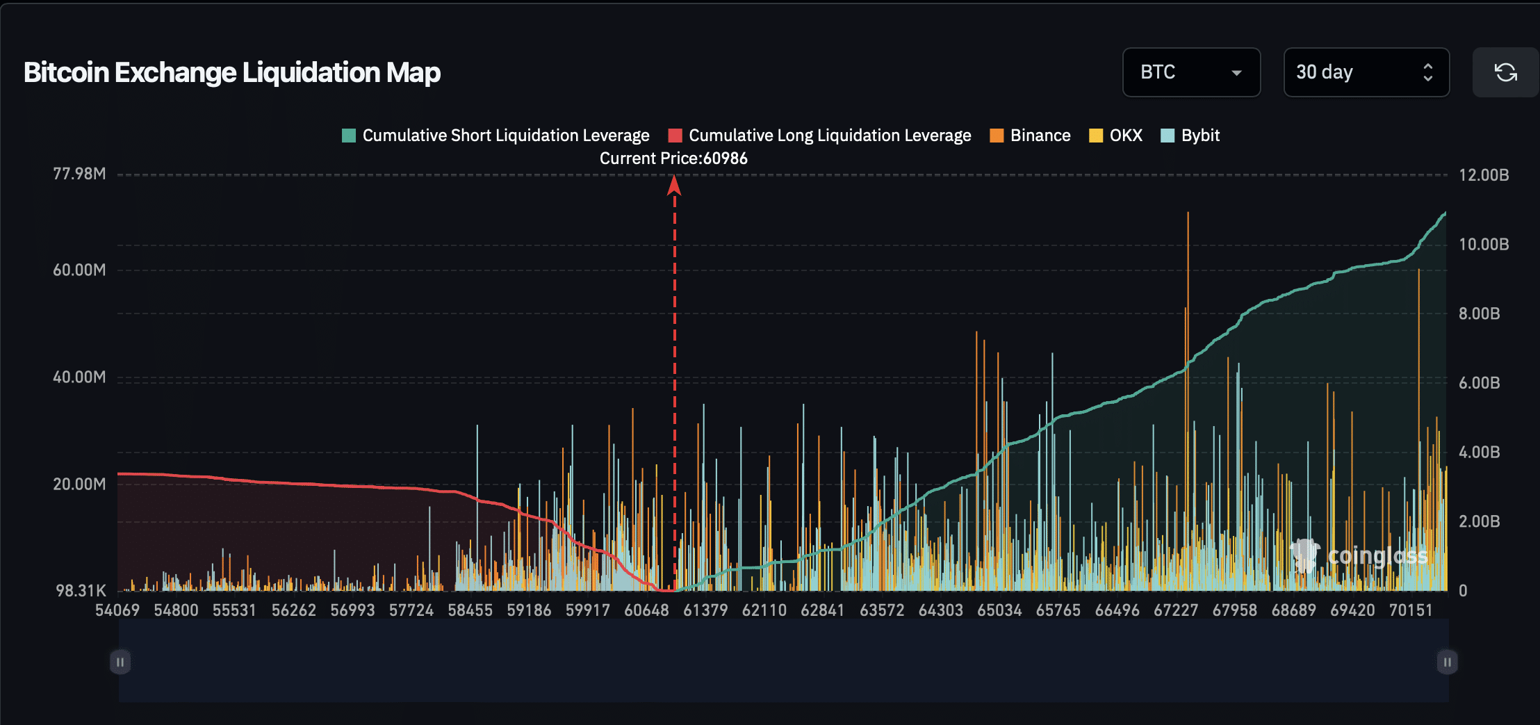 Bitcoin Exchange Liquidation Chart