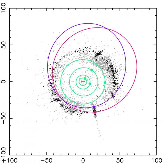 Schematic diagram showing the orbits of the two discovered objects (red: 2020 KJ60, purple: 2020 KK60). The plus sign represents the Sun and the green lines represent the orbits of Jupiter, Saturn, Uranus and Neptune, from the inside out. The numbers on the vertical and horizontal axes represent the distance from the Sun in astronomical units (au, one au is equal to the distance between the Sun and the Earth). The black dots represent classical Kuiper Belt objects, thought to be a group of icy planetesimals that formed in situ in the early Solar System and are located near the ecliptic plane. The grey dots represent outer Solar System objects with a semimajor axis greater than 30 au. These include objects scattered by Neptune, so they extend far out and many have orbits inclined to the ecliptic plane.  The circles and dots in the image represent their positions on June 1, 2024. Credit: JAXA