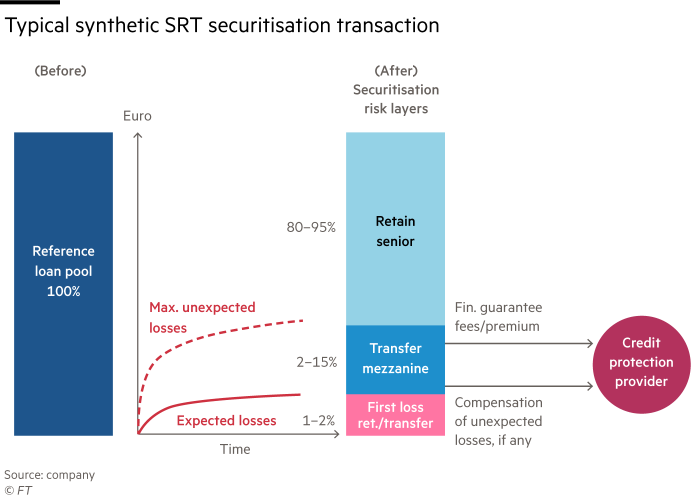 Flowchart showing the before and after situation of a typical synthetic significant risk transfer (SRT) transaction, before (reference loan pool 100%) and after, with details of securitisation risk layers (senior retained, mezzanine transfer and first loss yield/transfer) 