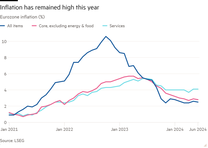 Line chart of Eurozone inflation (%), showing that inflation has remained high this year