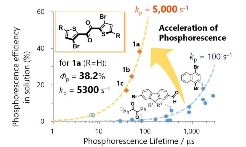 New organic molecule breaks records in phosphorescence efficiency, paving the way for rare-metal-free applications