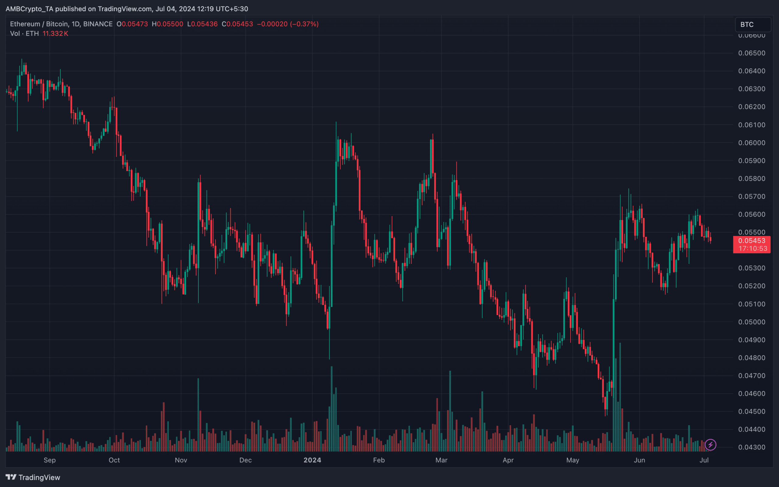 Dominance of Ethereum and Bitcoin