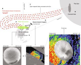 diagram illustrating how polar rains cause the strange aurora. A coronal hole feeds a stream of electrons traveling along open magnetic field lines from the sun to the earth, which then rain down on the north pole.