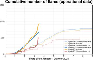 Graph of solar flares showing significantly more solar flares during solar cycle 25.