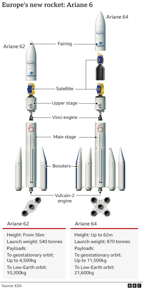 Graph of the two versions of Ariane-6