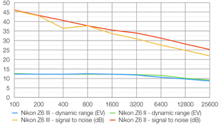 Nikon Z6 III vs. Z6 II image quality comparison chart