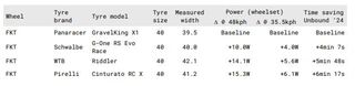 Wind tunnel test results for the Parcours FKT wheelset