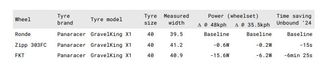 Wind tunnel test results for the Parcours FKT wheelset