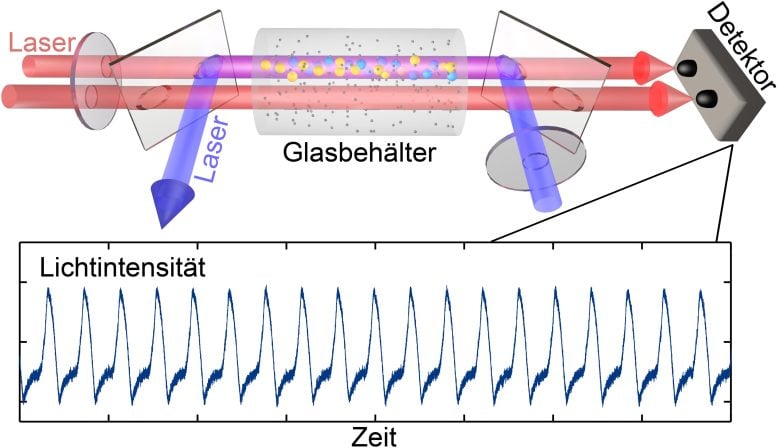 Time-dependent periodic signals