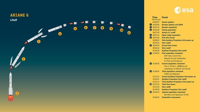 Timeline of the first flight of Ariane 6