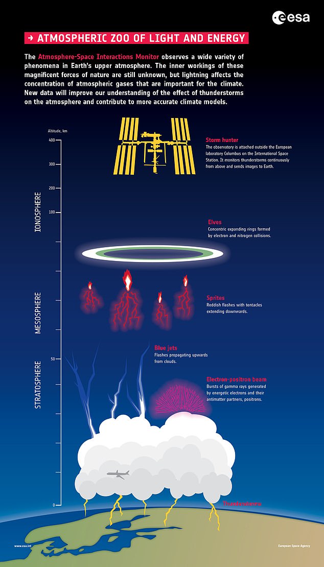 Red sprites are electrical flashes of light that occur above very active thunderstorms. (Above is an infographic from the European Space Agency on the generation of these spindles of red light)