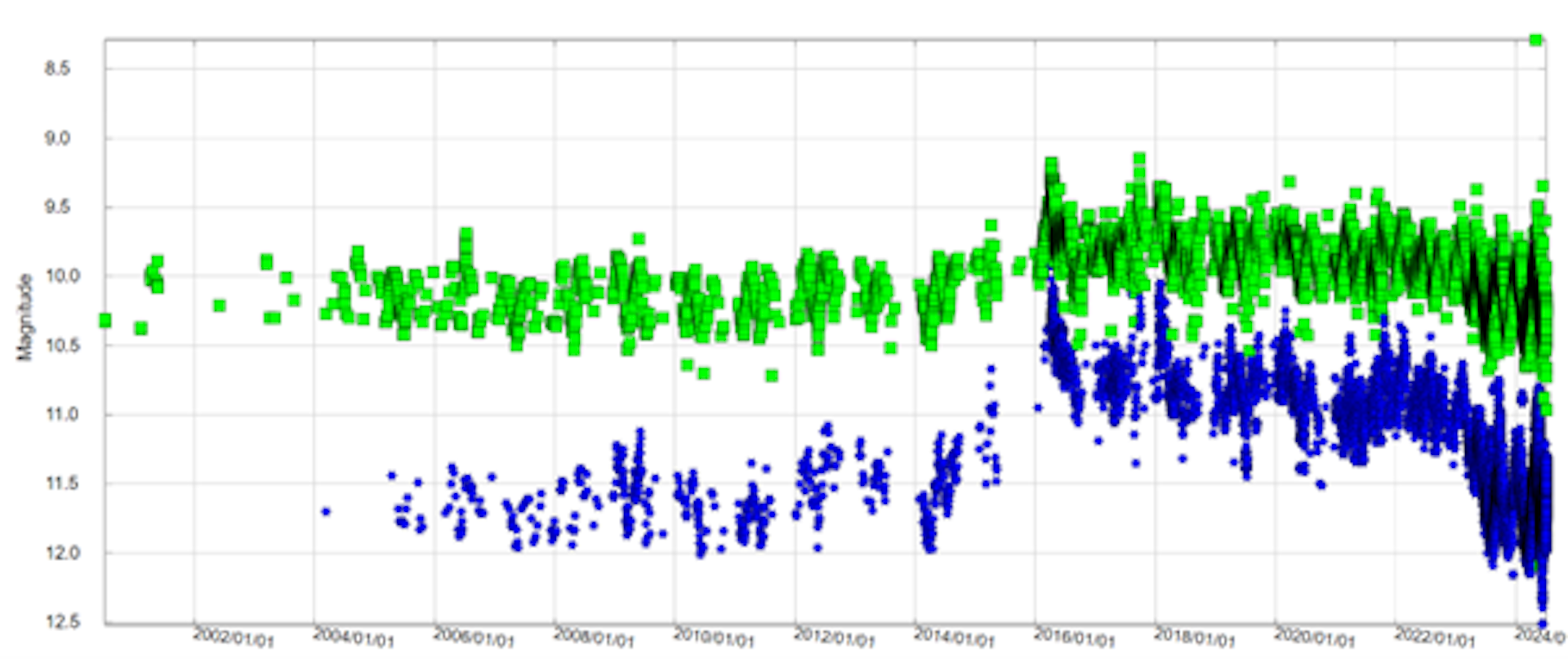 Graph showing the recent light curve of T CrB