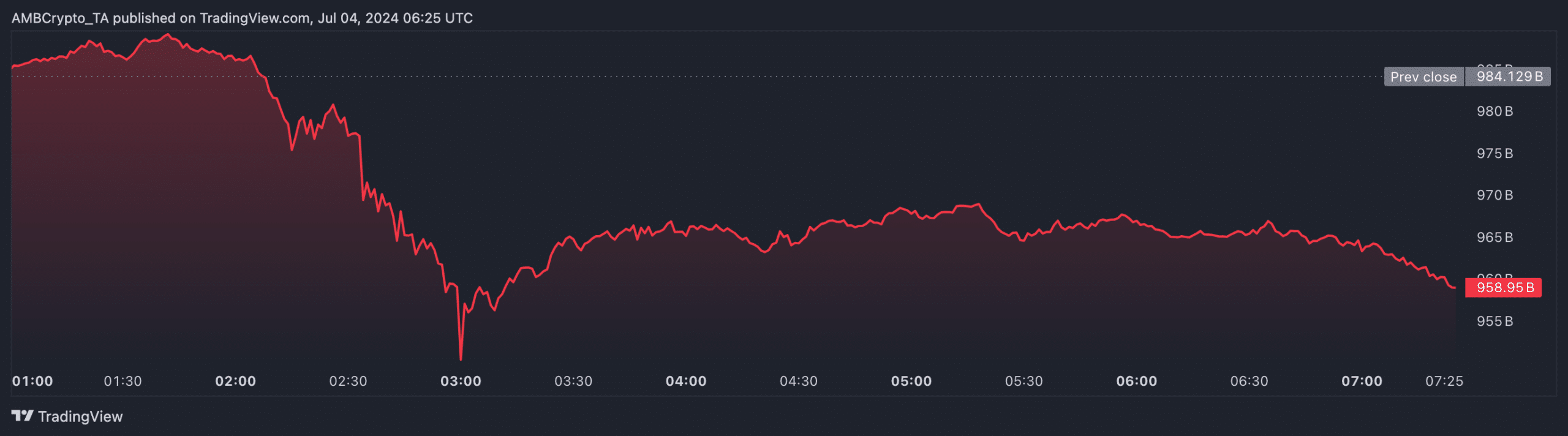 The Altcoin season hasn't started yet