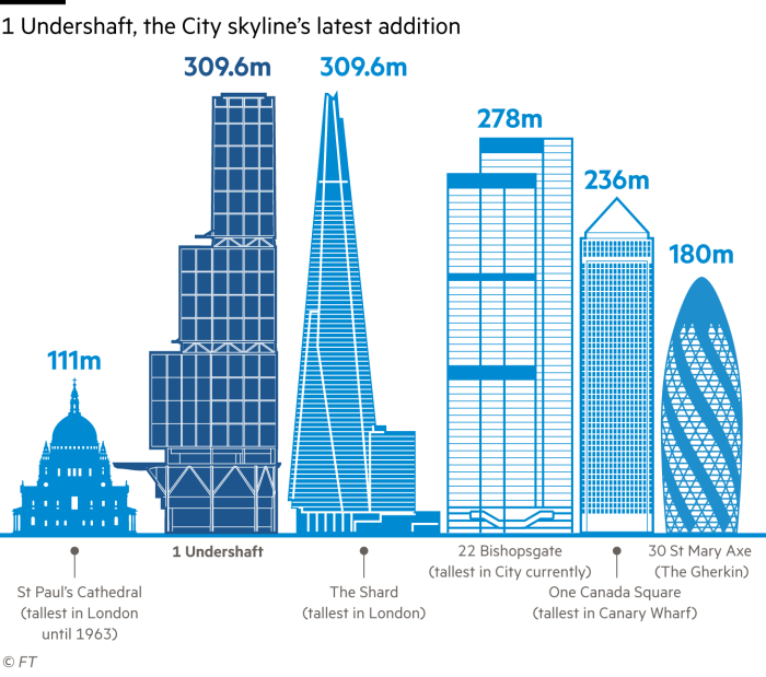 A comparison between the height of 1 Undershaft, a new skyscraper in London, and other buildings in London