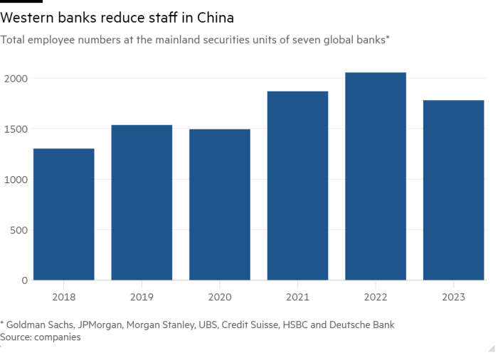 Column chart of total number of employees in the mainland securities divisions of seven global banks*, showing that Western banks have reduced their staff in China