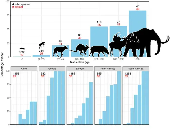 Extinct mammals