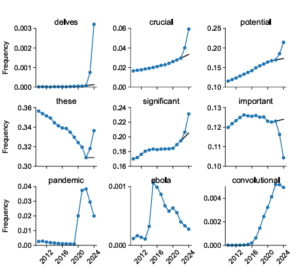 Some examples of words whose usage increased (or decreased) significantly after LLMs were introduced (bottom three words shown for comparison).