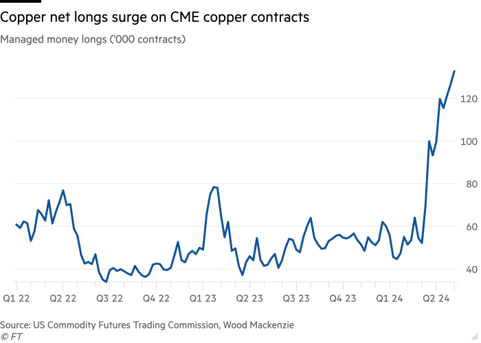 Line chart of Managed money longs ('000 contracts) showing the increase in net copper longs on CME copper contracts