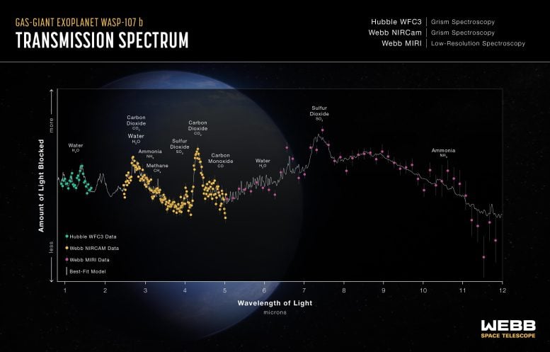 Warm gas giant exoplanet WASP-107 b Transmission spectrum