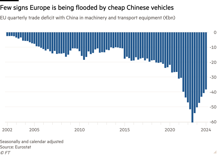 Column chart of the EU's quarterly trade deficit with China in machinery and transport equipment (€ billion) shows little sign of Europe being flooded by cheap Chinese vehicles