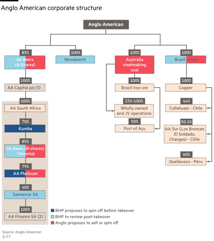 Anglo-American corporate structure updated