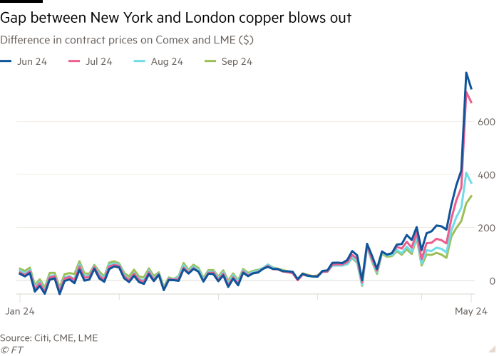 Line chart of the difference in contract prices on Comex and LME ($) showing the gap between New York and London copper