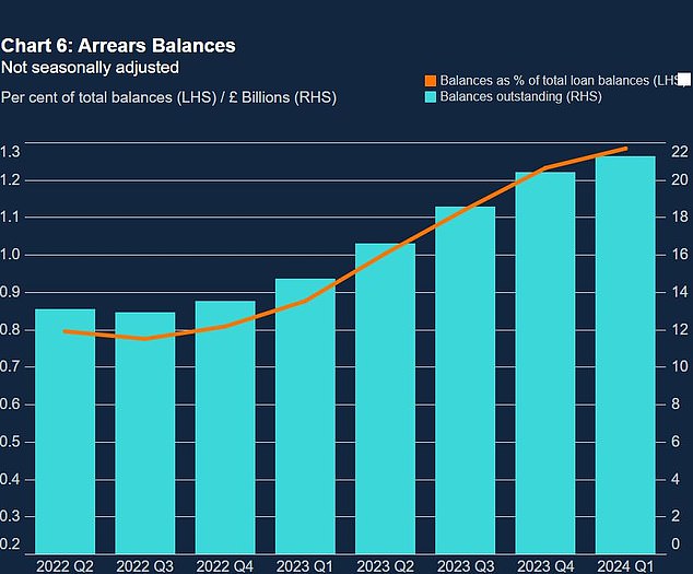 In red: According to official statistics, the number of borrowers with payment arrears of at least €1,500 has increased over the past two years